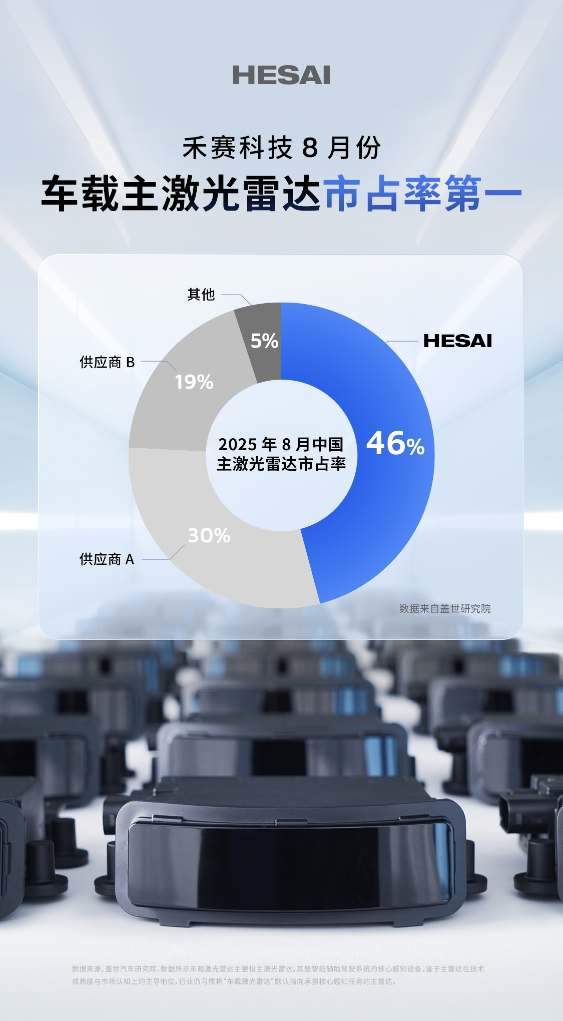 市占率46%！禾赛持续领跑车载激光雷达市场