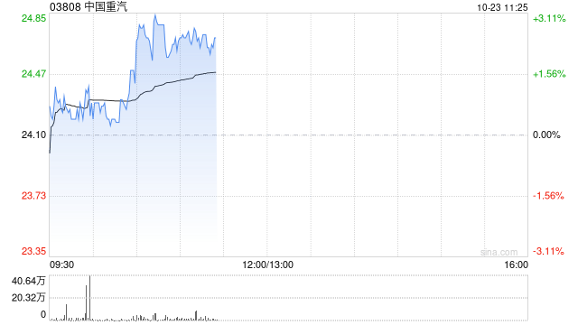 中国重汽早盘涨近3% 9月重卡出口量达1.5万辆创新高